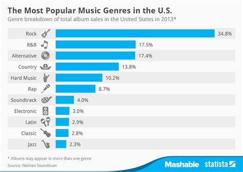 Popular Genres